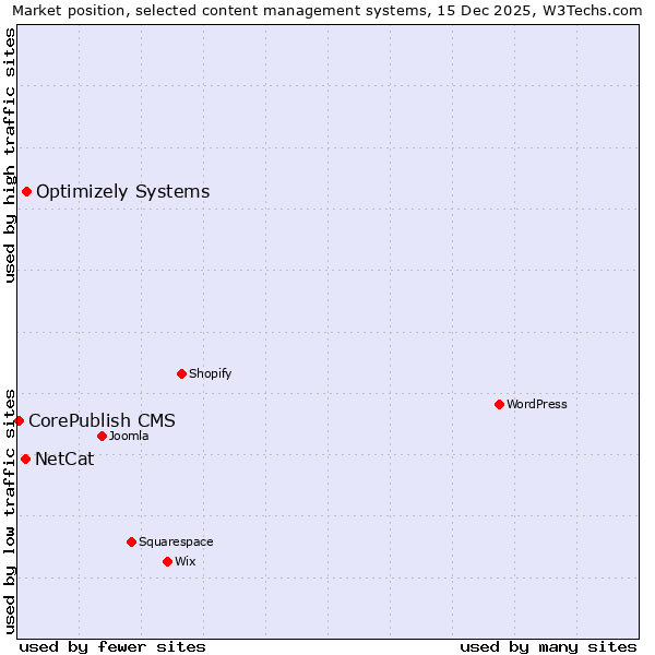 Market position of Optimizely Systems vs. NetCat vs. CorePublish CMS