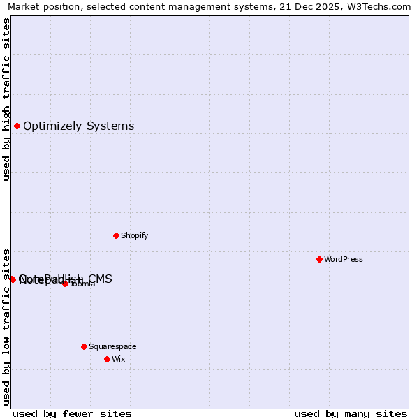 Market position of Optimizely Systems vs. Notepad++ vs. CorePublish CMS
