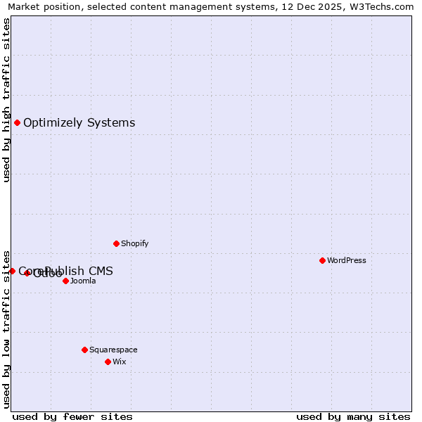 Market position of Odoo vs. Optimizely Systems vs. CorePublish CMS