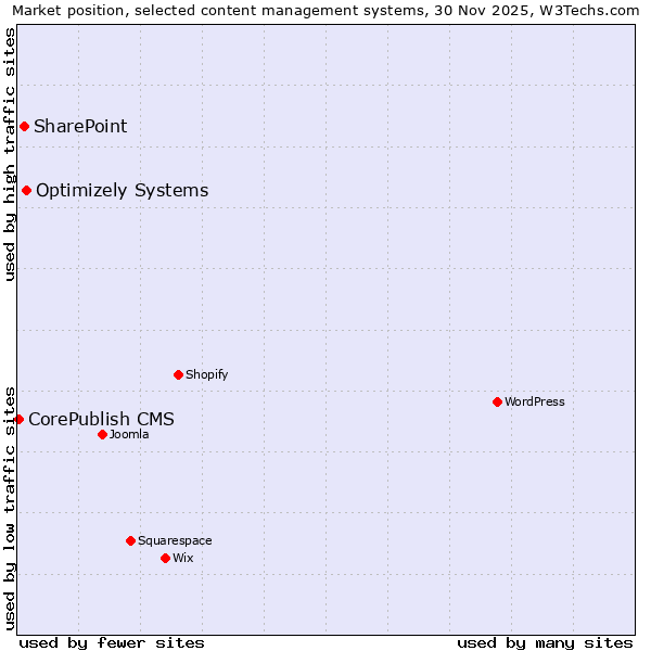 Market position of Optimizely Systems vs. SharePoint vs. CorePublish CMS