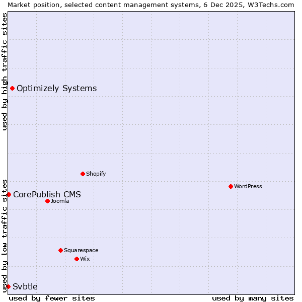 Market position of Optimizely Systems vs. CorePublish CMS vs. Svbtle