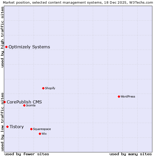 Market position of Tistory vs. Optimizely Systems vs. CorePublish CMS