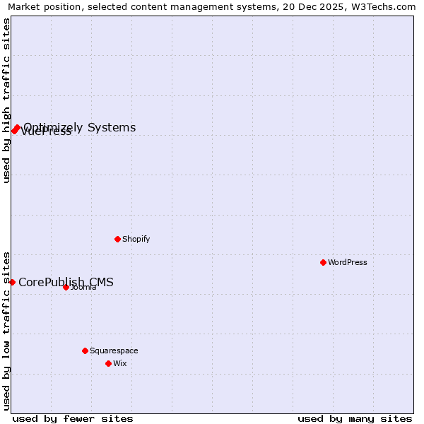 Market position of Optimizely Systems vs. VuePress vs. CorePublish CMS