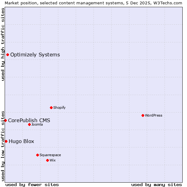 Market position of Optimizely Systems vs. Hugo Blox vs. CorePublish CMS