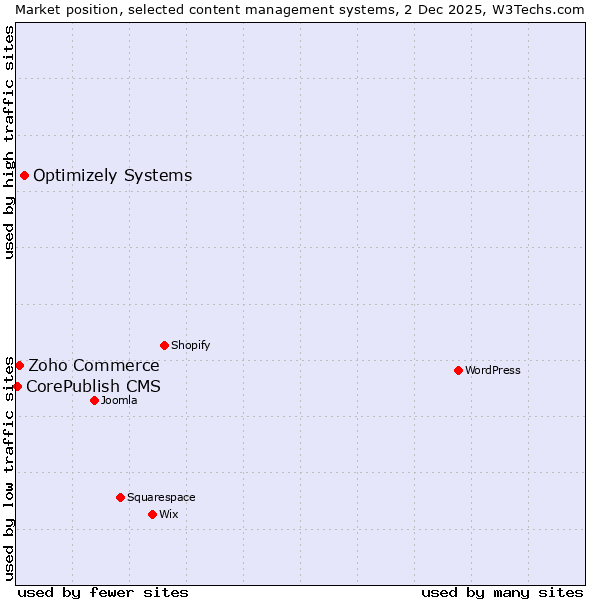 Market position of Optimizely Systems vs. Zoho Commerce vs. CorePublish CMS