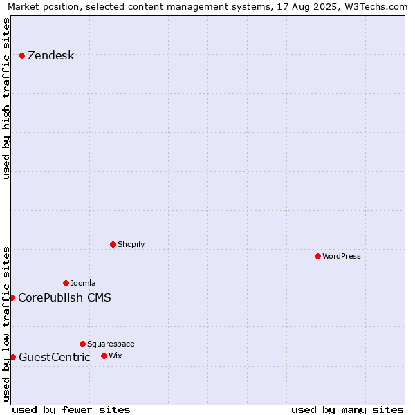 Market position of Zendesk vs. GuestCentric vs. CorePublish CMS