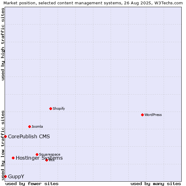 Market position of Hostinger Systems vs. CorePublish CMS vs. GuppY