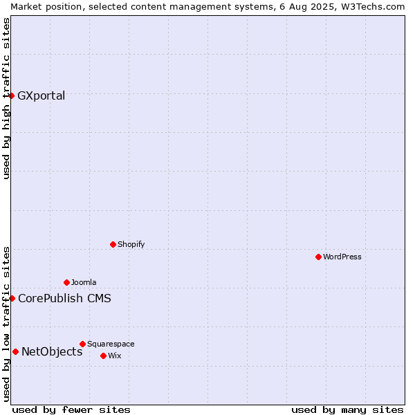Market position of NetObjects vs. CorePublish CMS vs. GXportal