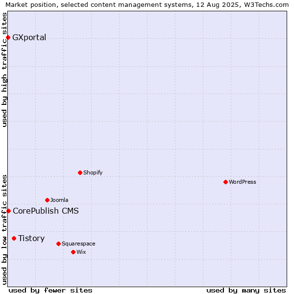 Market position of Tistory vs. CorePublish CMS vs. GXportal