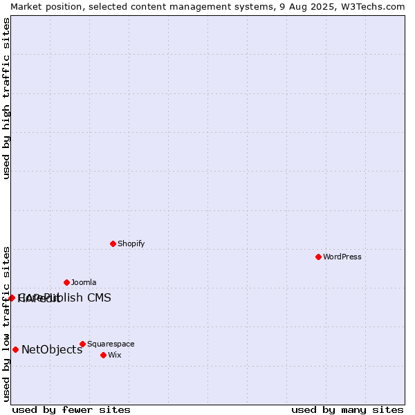 Market position of NetObjects vs. CorePublish CMS vs. HAPedit