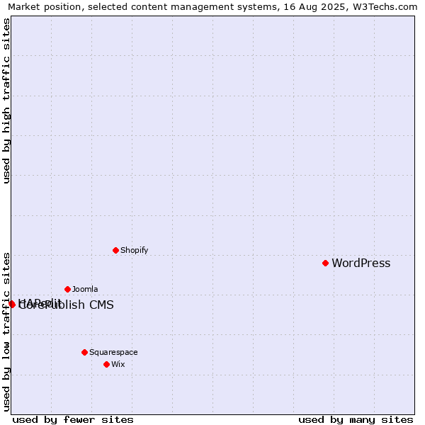 Market position of WordPress vs. CorePublish CMS vs. HAPedit
