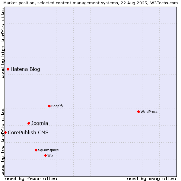 Market position of Joomla vs. Hatena Blog vs. CorePublish CMS