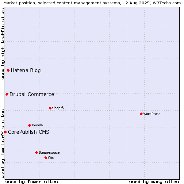 Market position of Hatena Blog vs. Drupal Commerce vs. CorePublish CMS