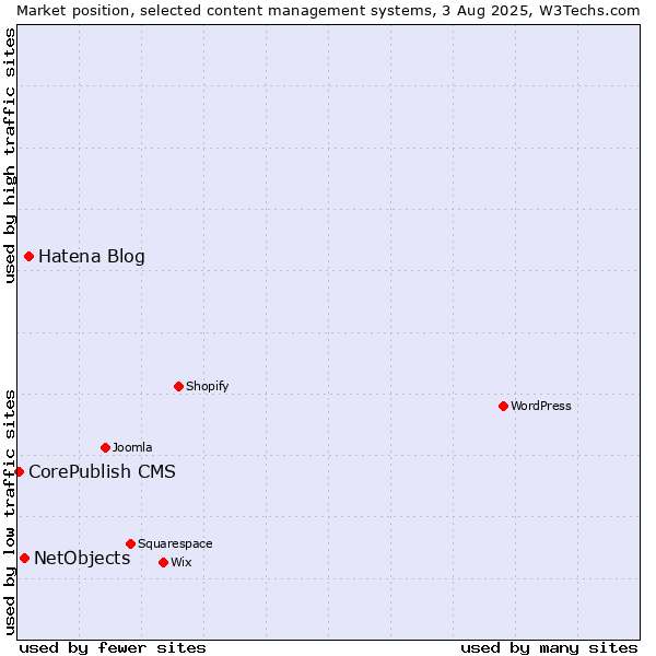 Market position of Hatena Blog vs. NetObjects vs. CorePublish CMS