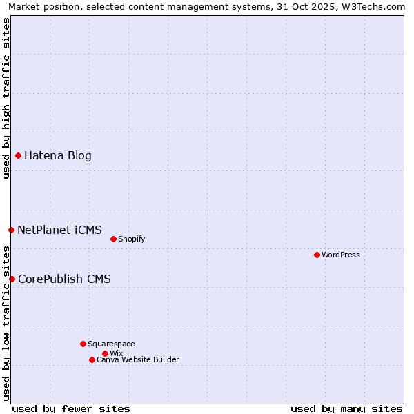Market position of Hatena Blog vs. CorePublish CMS vs. NetPlanet iCMS