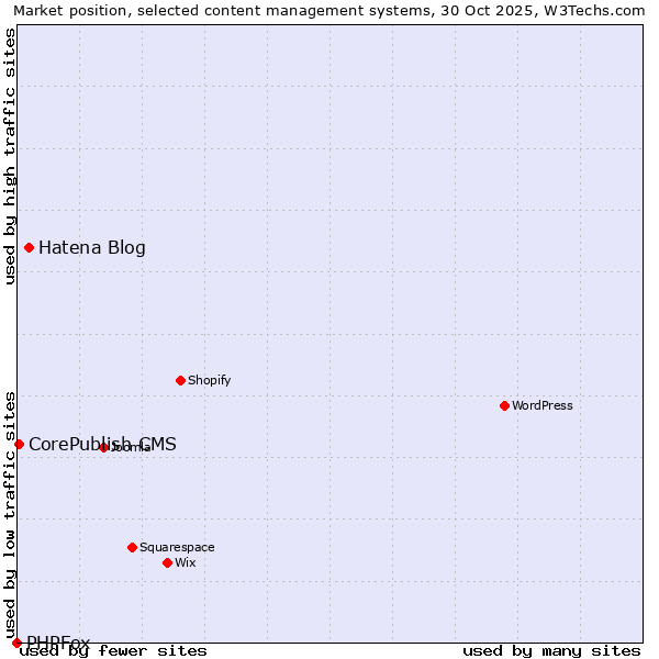 Market position of Hatena Blog vs. CorePublish CMS vs. PHPFox