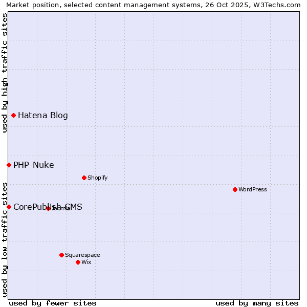 Market position of Hatena Blog vs. CorePublish CMS vs. PHP-Nuke