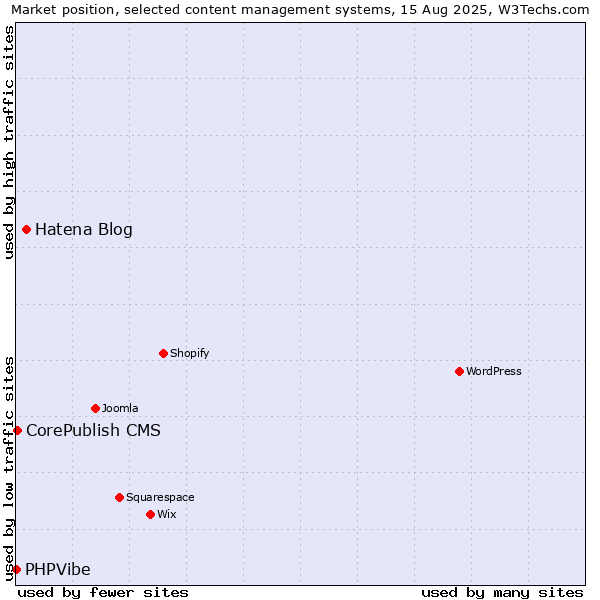 Market position of Hatena Blog vs. CorePublish CMS vs. PHPVibe