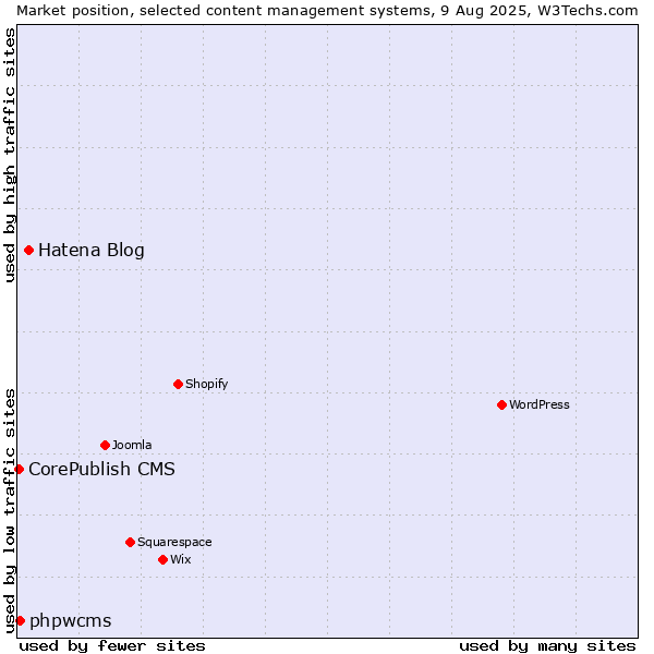 Market position of Hatena Blog vs. phpwcms vs. CorePublish CMS