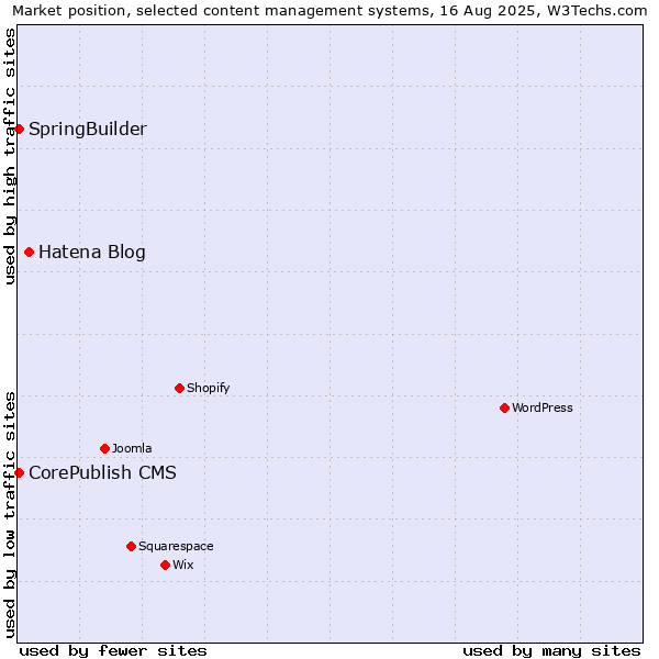Market position of Hatena Blog vs. CorePublish CMS vs. SpringBuilder