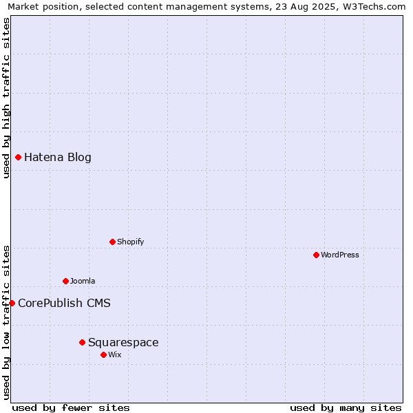 Market position of Squarespace vs. Hatena Blog vs. CorePublish CMS