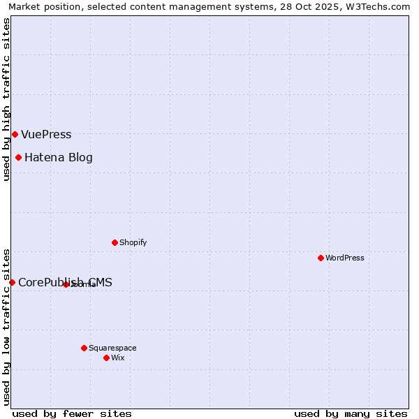 Market position of Hatena Blog vs. VuePress vs. CorePublish CMS