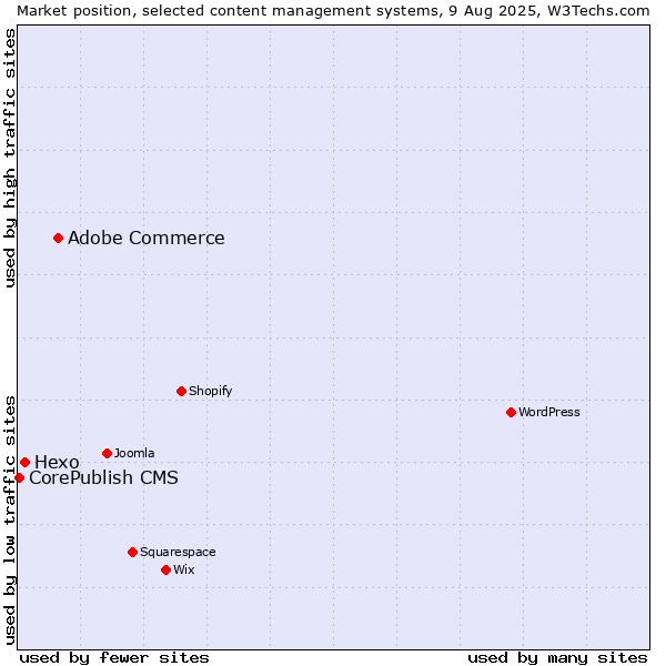 Market position of Adobe Commerce vs. Hexo vs. CorePublish CMS