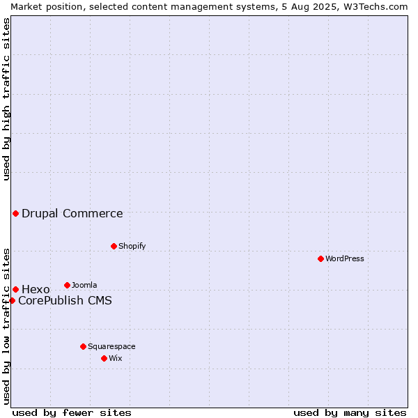 Market position of Hexo vs. Drupal Commerce vs. CorePublish CMS