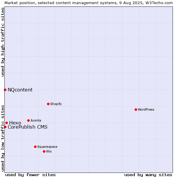 Market position of Hexo vs. CorePublish CMS vs. NQcontent