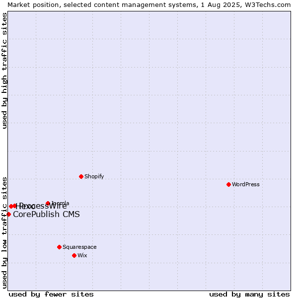 Market position of ProcessWire vs. Hexo vs. CorePublish CMS
