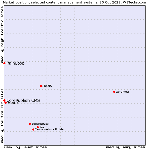 Market position of Hexo vs. RainLoop vs. CorePublish CMS