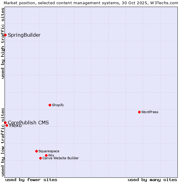 Market position of Hexo vs. CorePublish CMS vs. SpringBuilder