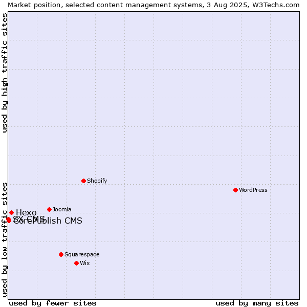 Market position of Hexo vs. CorePublish CMS vs. SX CMS
