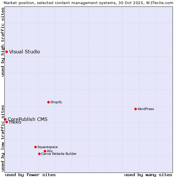 Market position of Hexo vs. Visual Studio vs. CorePublish CMS