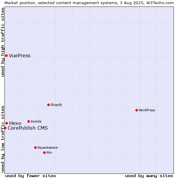 Market position of Hexo vs. VuePress vs. CorePublish CMS