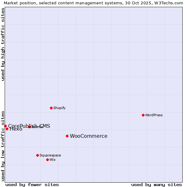 Market position of WooCommerce vs. Hexo vs. CorePublish CMS