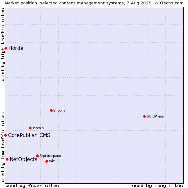 Market position of NetObjects vs. Horde vs. CorePublish CMS