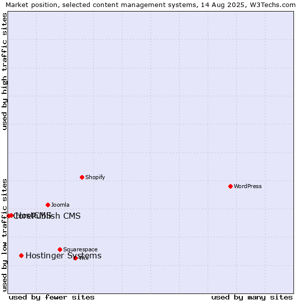 Market position of Hostinger Systems vs. HostCMS vs. CorePublish CMS