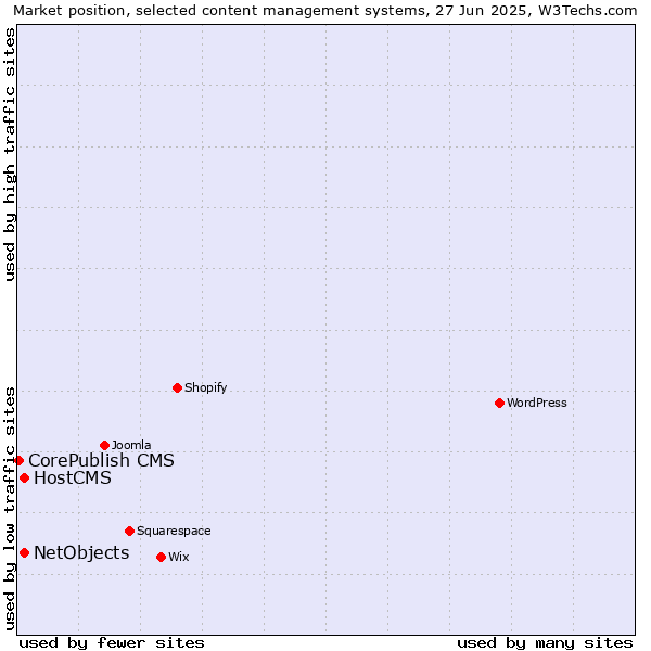Market position of HostCMS vs. NetObjects vs. CorePublish CMS
