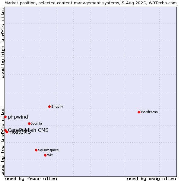 Market position of HostCMS vs. CorePublish CMS vs. phpwind