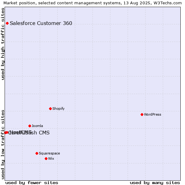 Market position of Salesforce Customer 360 vs. HostCMS vs. CorePublish CMS