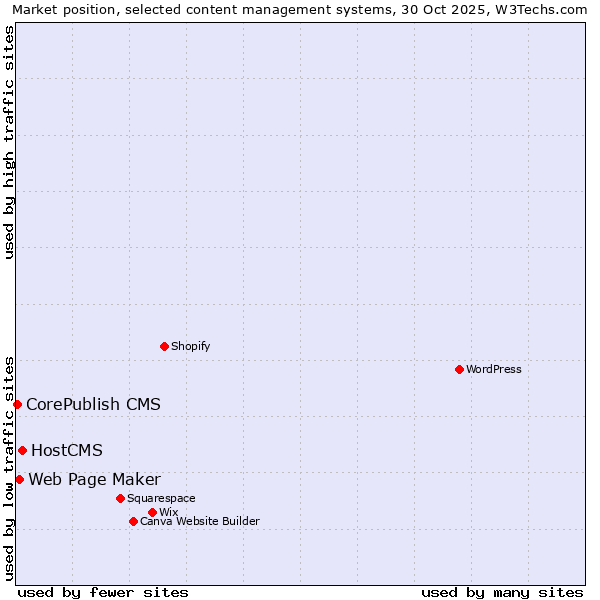 Market position of HostCMS vs. Web Page Maker vs. CorePublish CMS