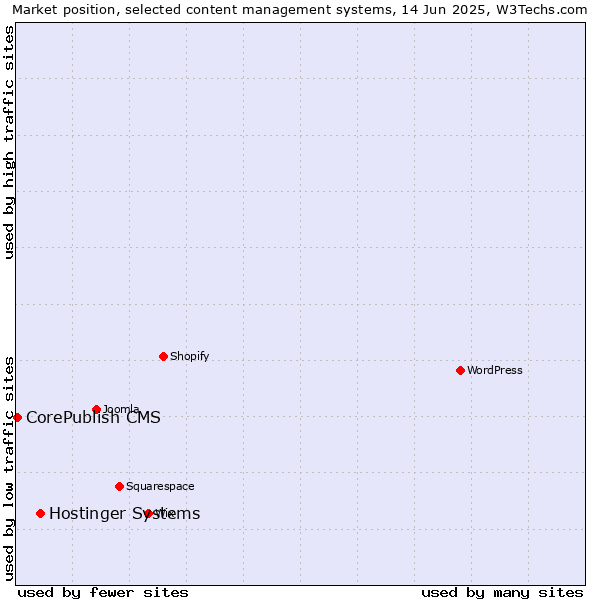 Market position of Hostinger Systems vs. CorePublish CMS