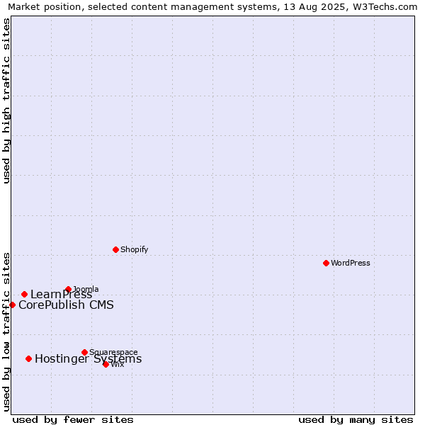 Market position of Hostinger Systems vs. LearnPress vs. CorePublish CMS