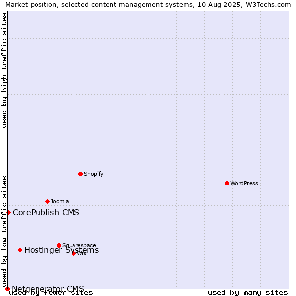 Market position of Hostinger Systems vs. CorePublish CMS vs. Netgenerator CMS