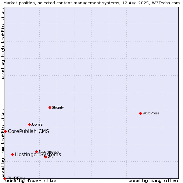 Market position of Hostinger Systems vs. CorePublish CMS vs. PHPFox