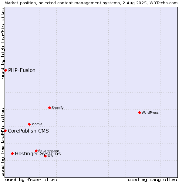 Market position of Hostinger Systems vs. PHP-Fusion vs. CorePublish CMS