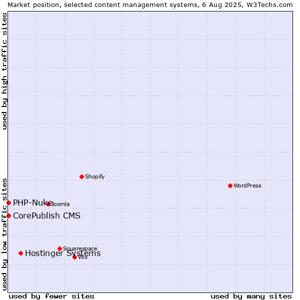 Market position of Hostinger Systems vs. CorePublish CMS vs. PHP-Nuke