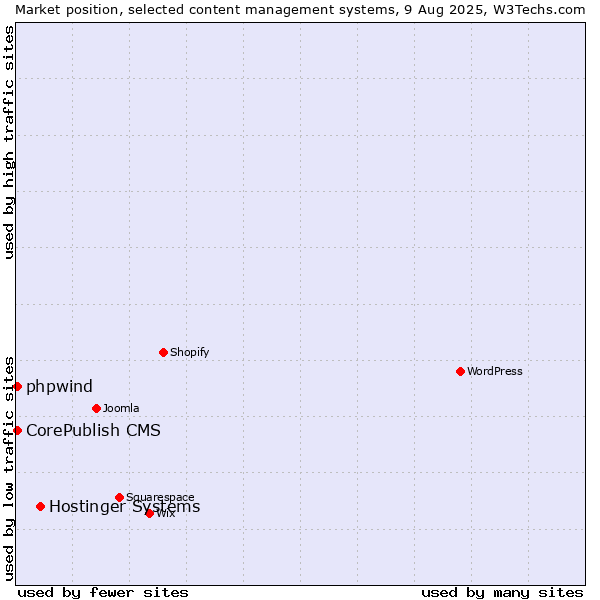 Market position of Hostinger Systems vs. CorePublish CMS vs. phpwind