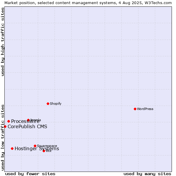 Market position of Hostinger Systems vs. ProcessWire vs. CorePublish CMS
